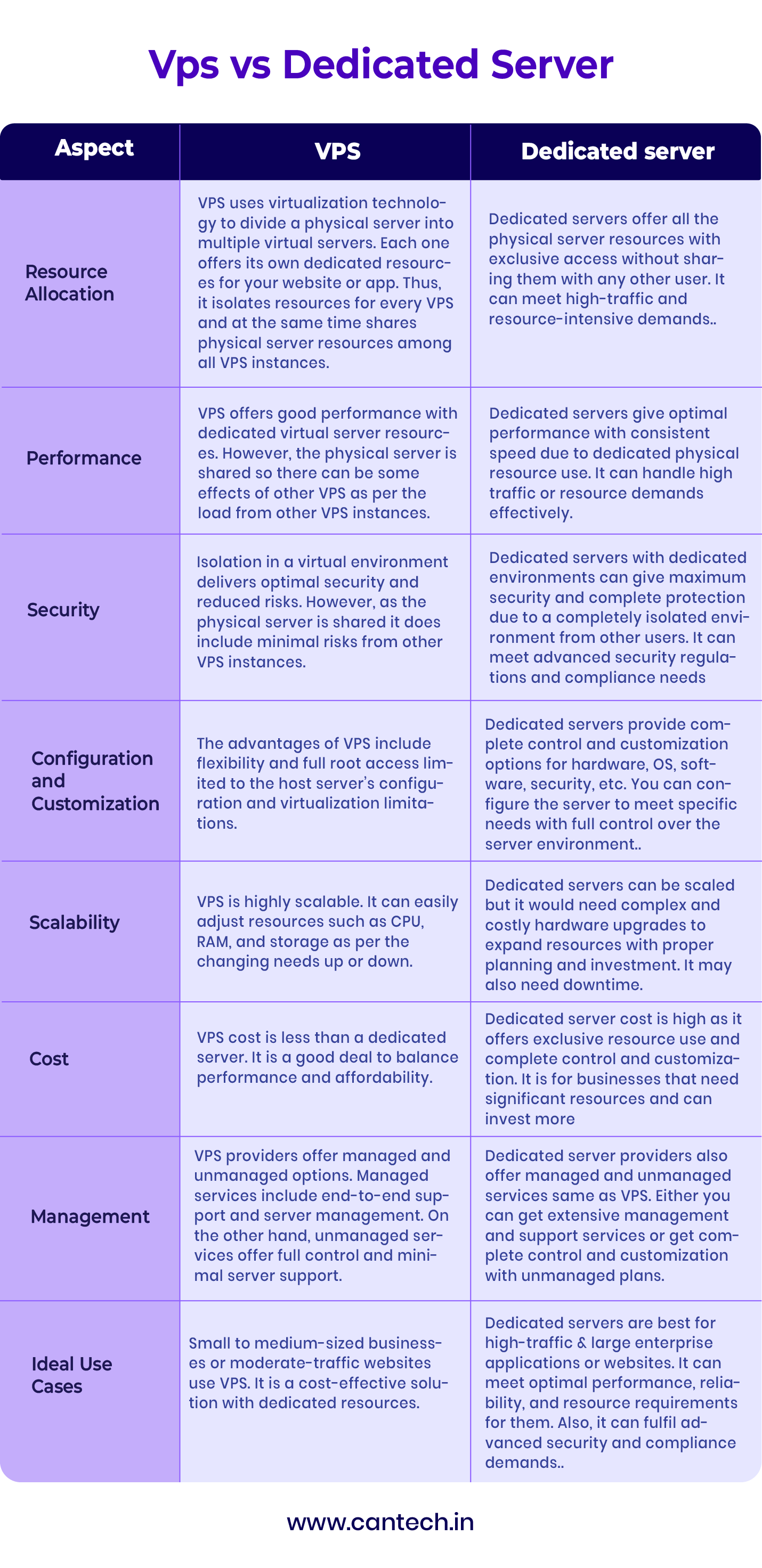 VPS vs Dedicated Server