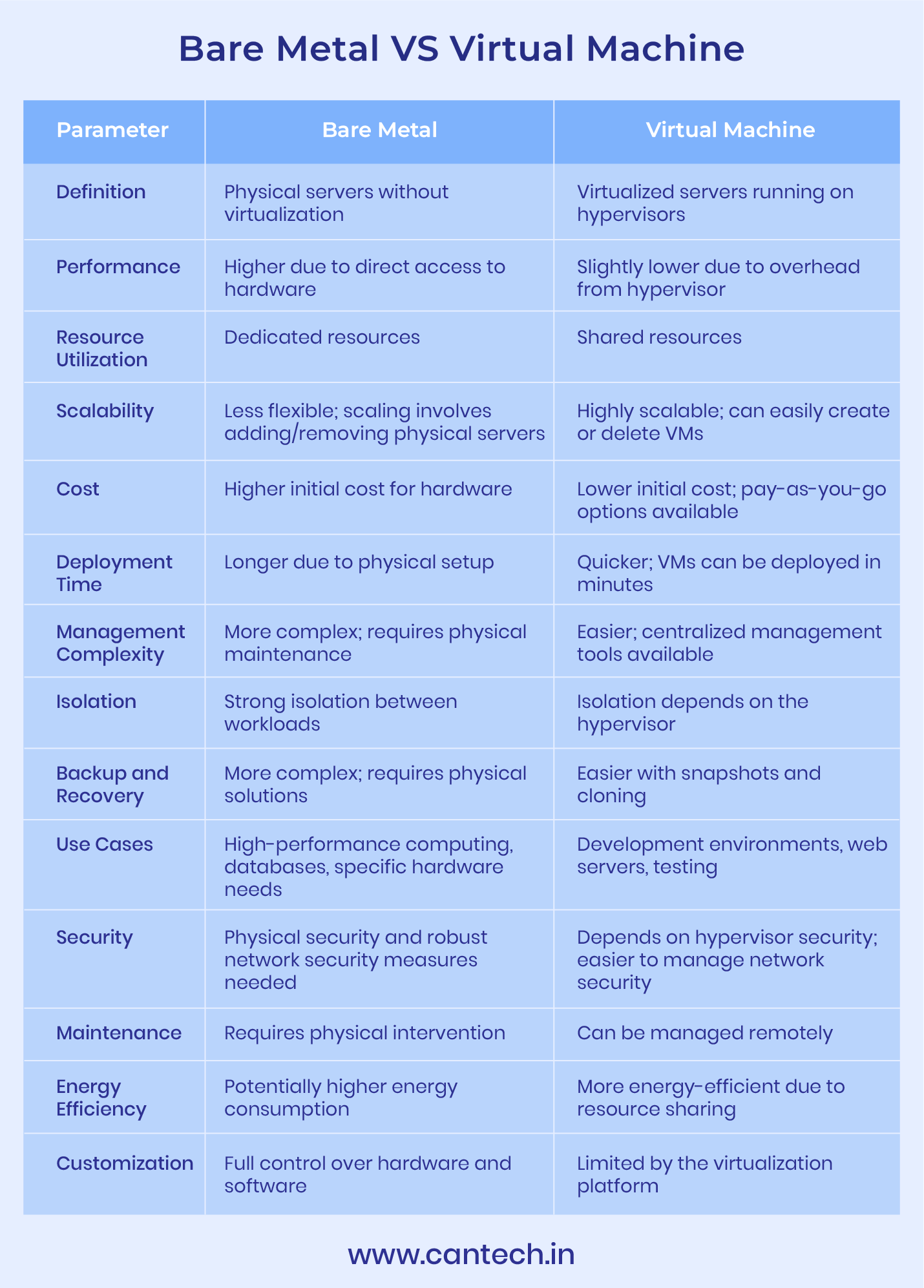 Bare Metal VS Virtual Machine