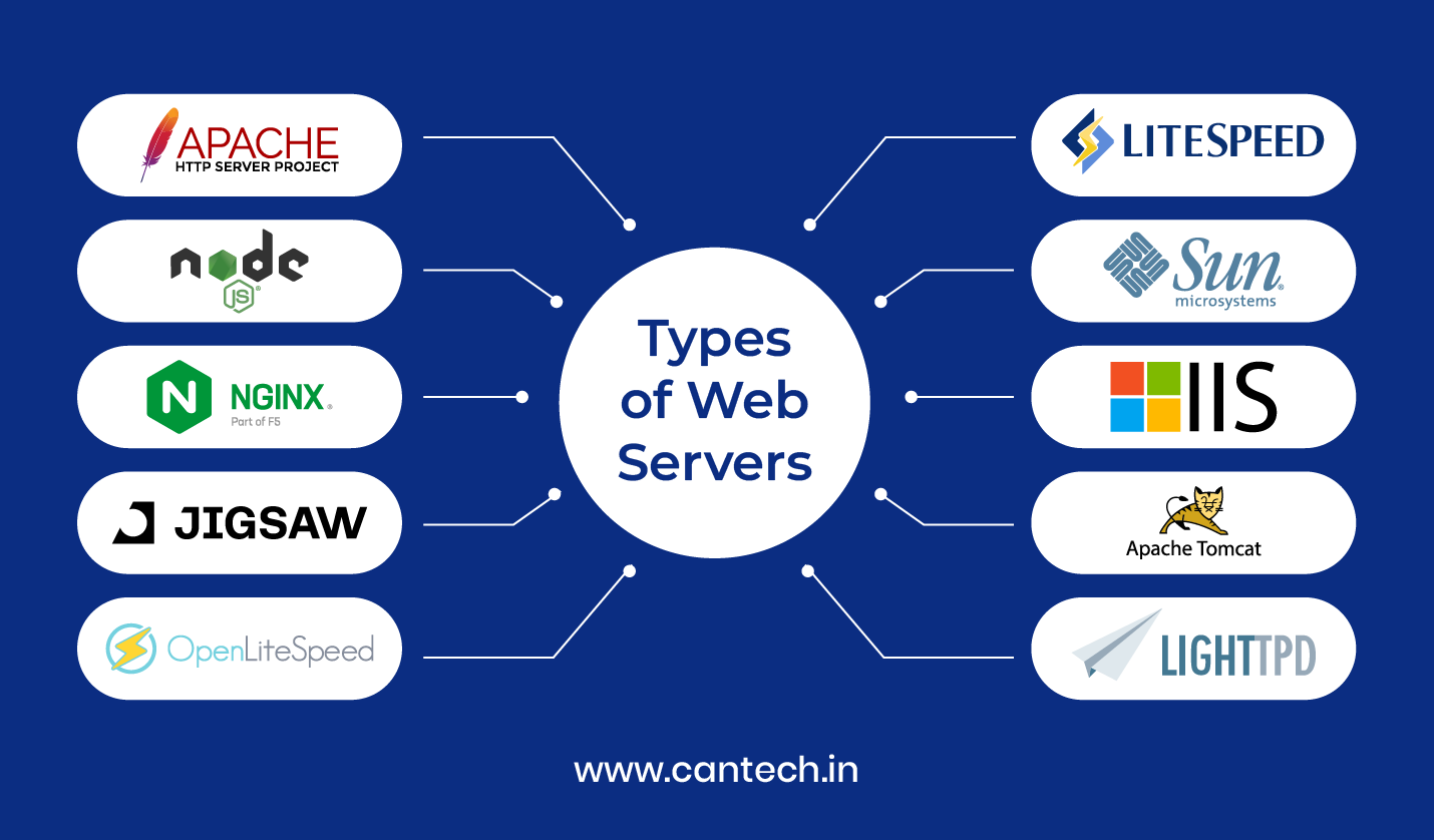 Types of Web Server