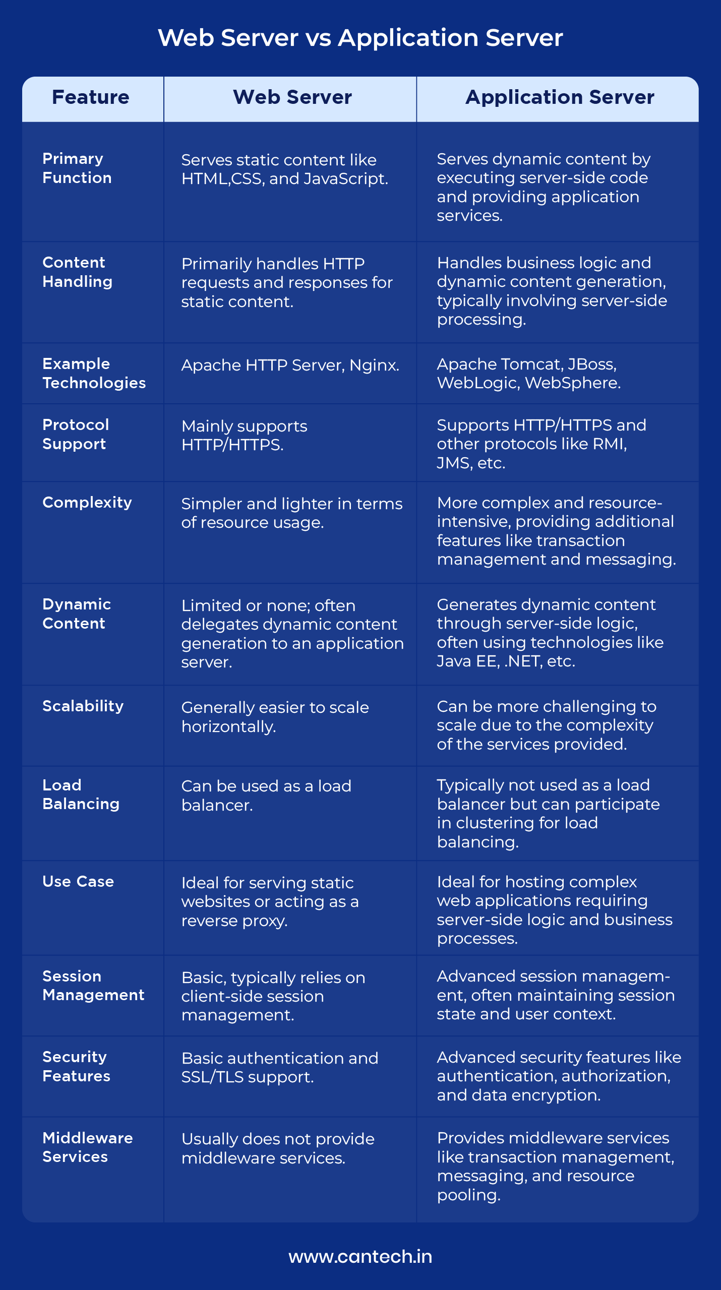 Web Server vs Application Server