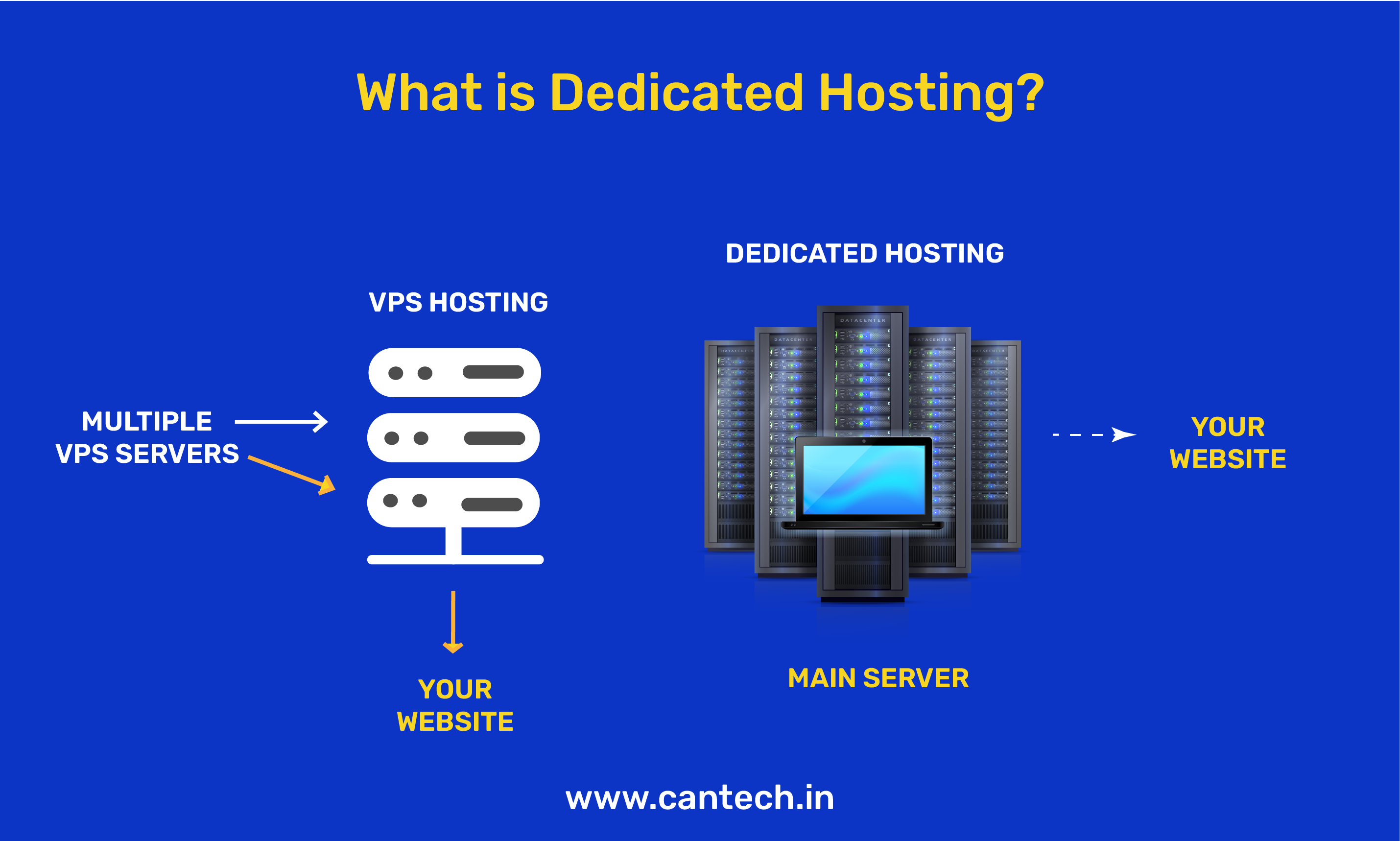 What is Dedicated Hosting