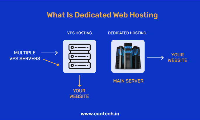 What is Dedicated Web Hosting