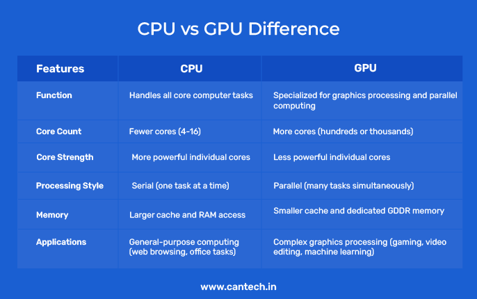 CPU vs GPU Difference