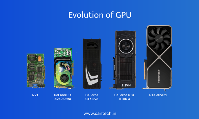 History of the GPU