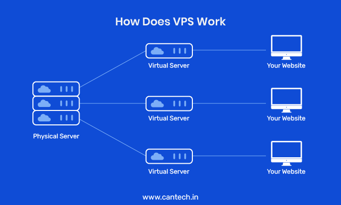 How Does VPS Work