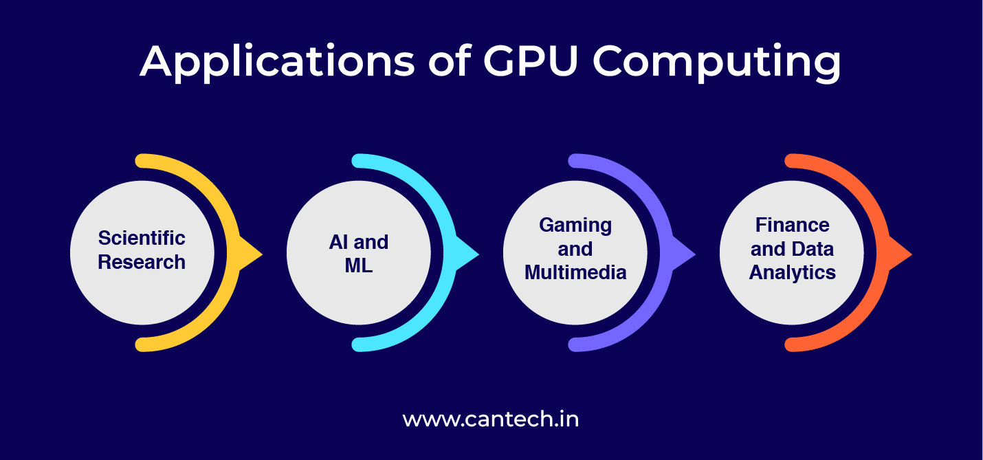 Applications of GPU Computing