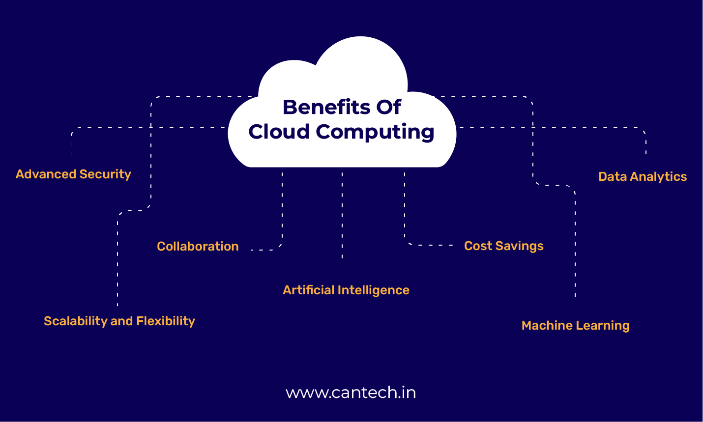 Benefits Of Cloud Computing