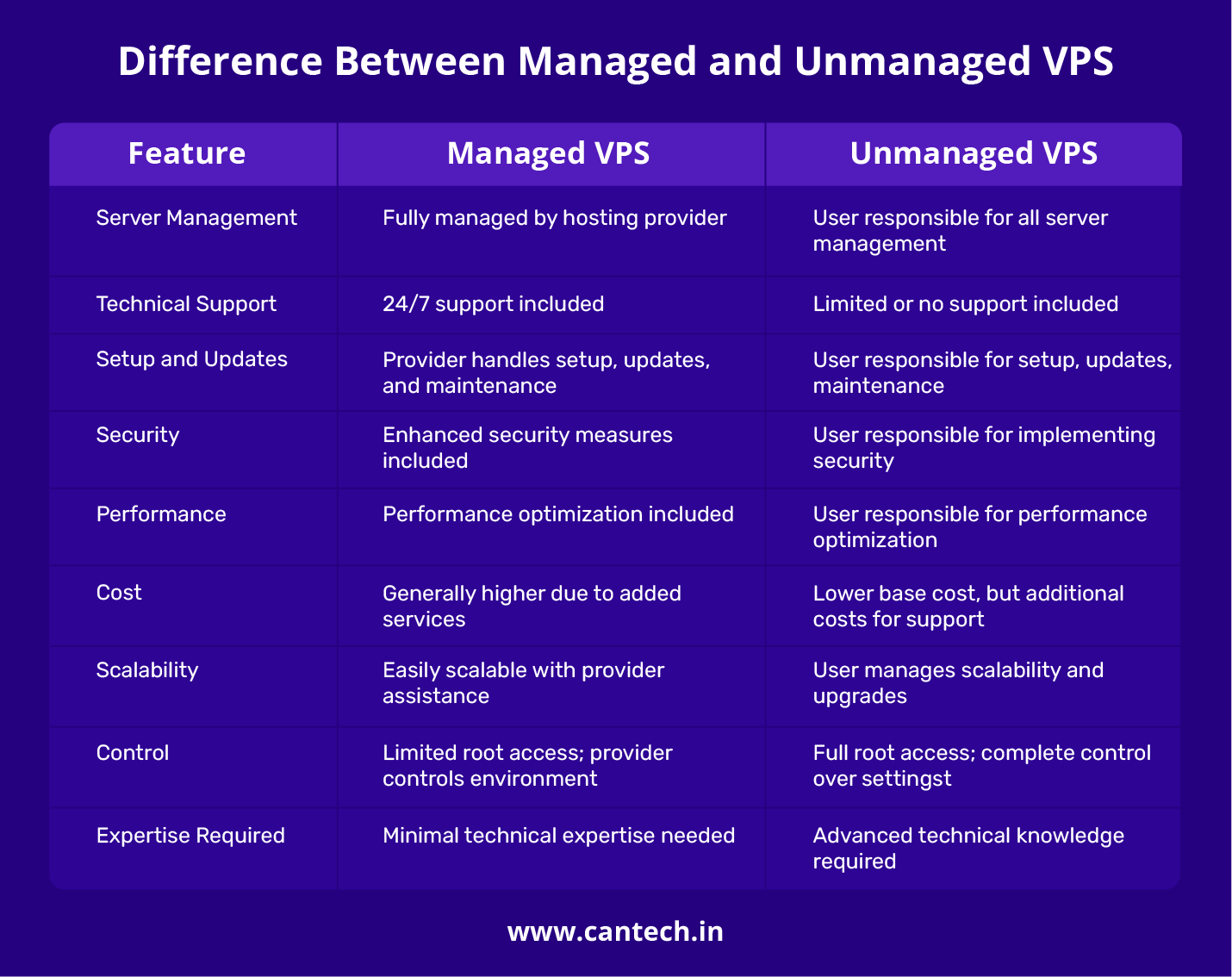 Difference Between Managed VPS and Unmanaged VPS