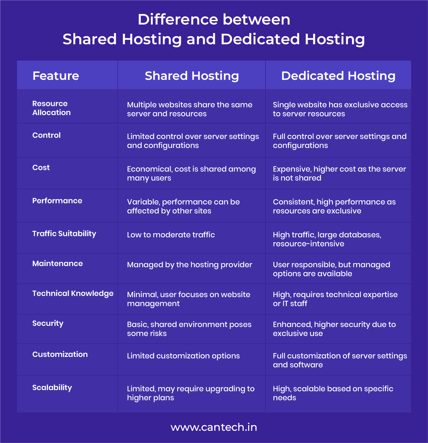 Difference between Shared Hosting and Dedicated Hosting