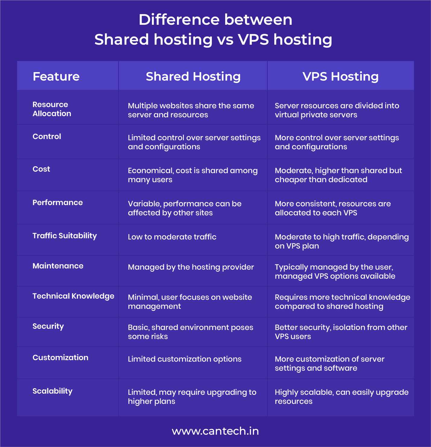 Difference between Shared Hosting and VPS Hosting