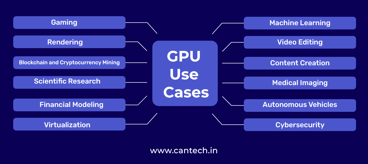 GPU Use Cases