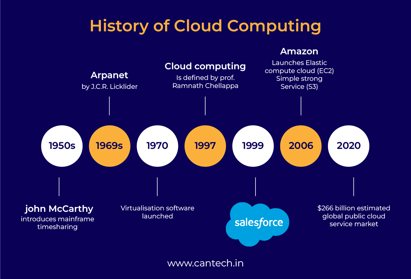 History of Cloud Computing