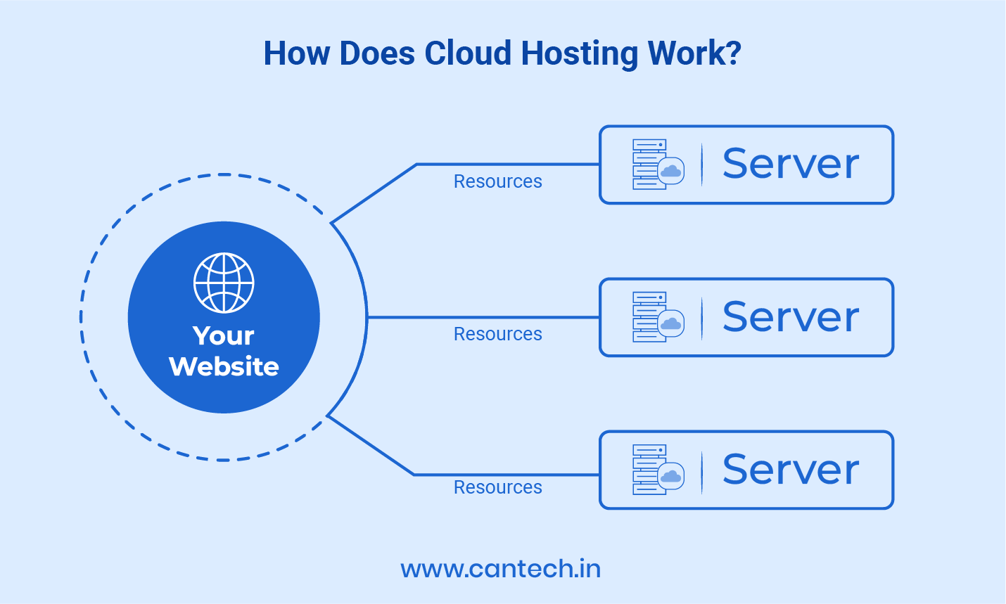 How Does Cloud Hosting Work