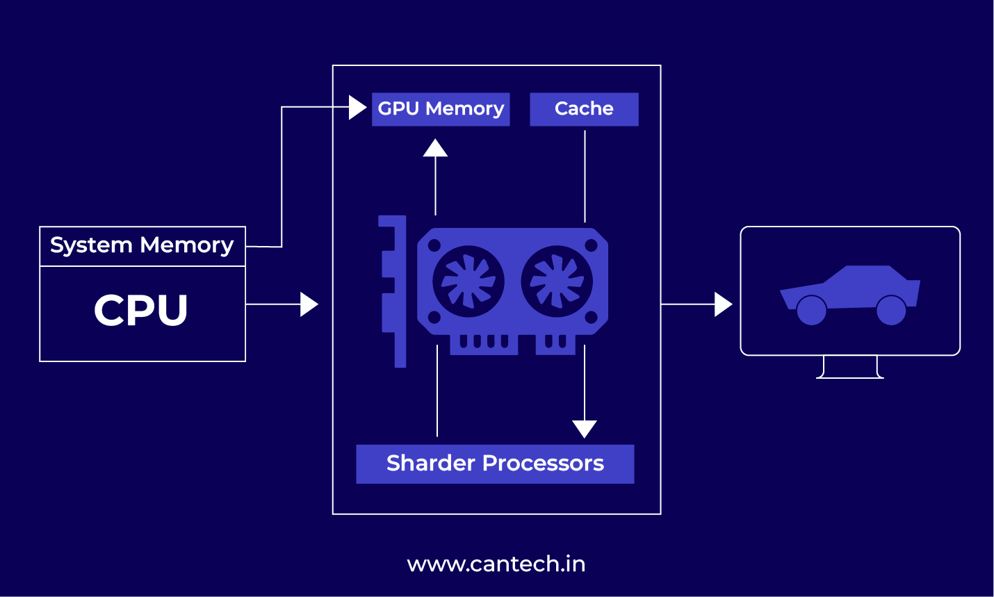 How GPU Computing Works