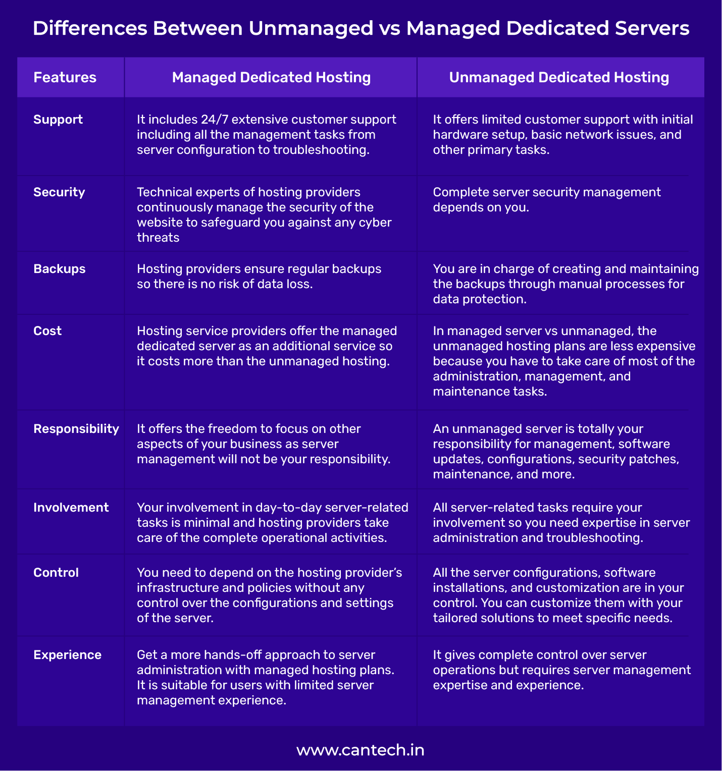 Key Difference Between Unmanaged vs Managed Dedicated Servers