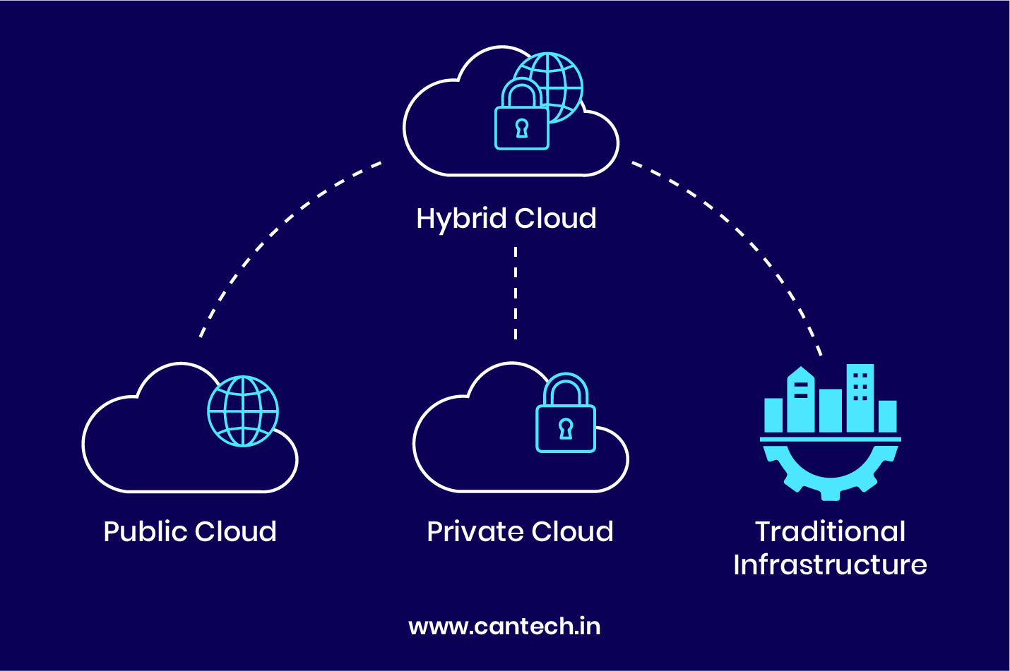 What is a Hybrid Cloud