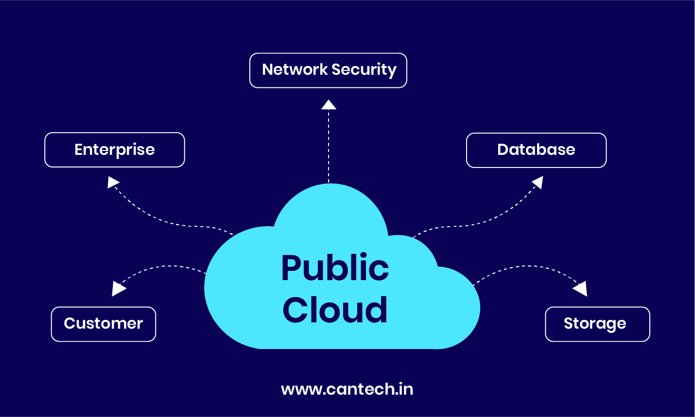 What is a Public Cloud