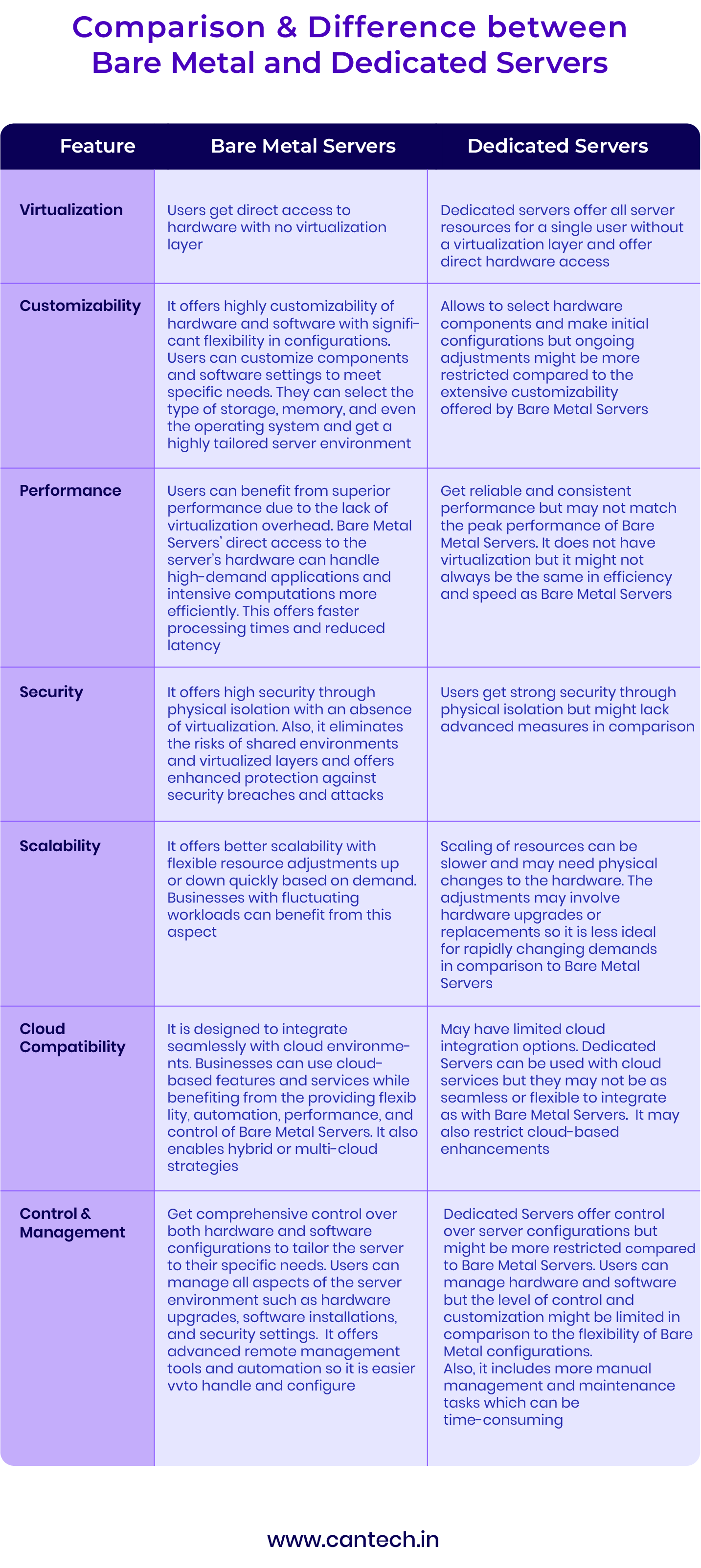 Comparison & Difference between Bare Metal and Dedicated Servers