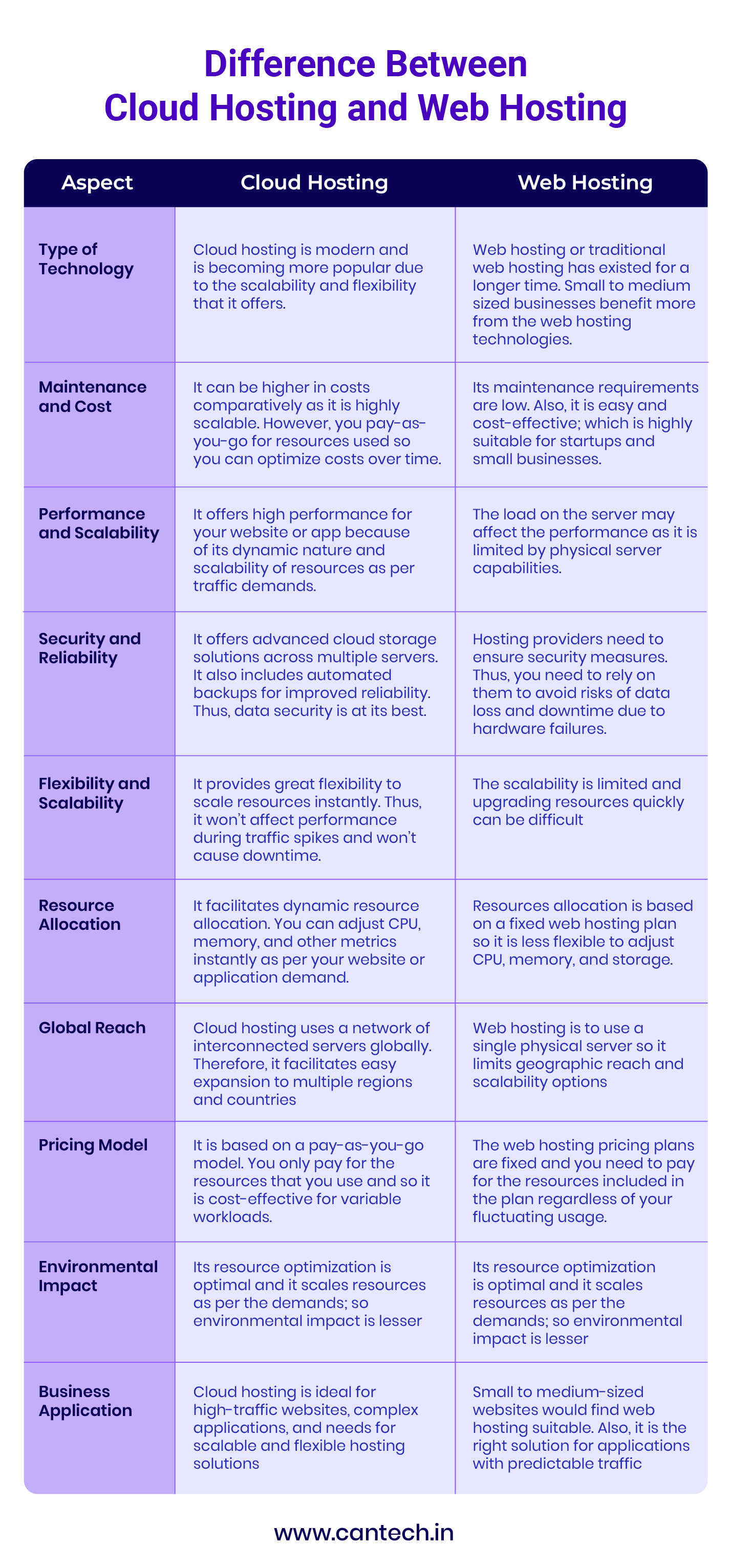 Difference between web hosting and cloud hosting