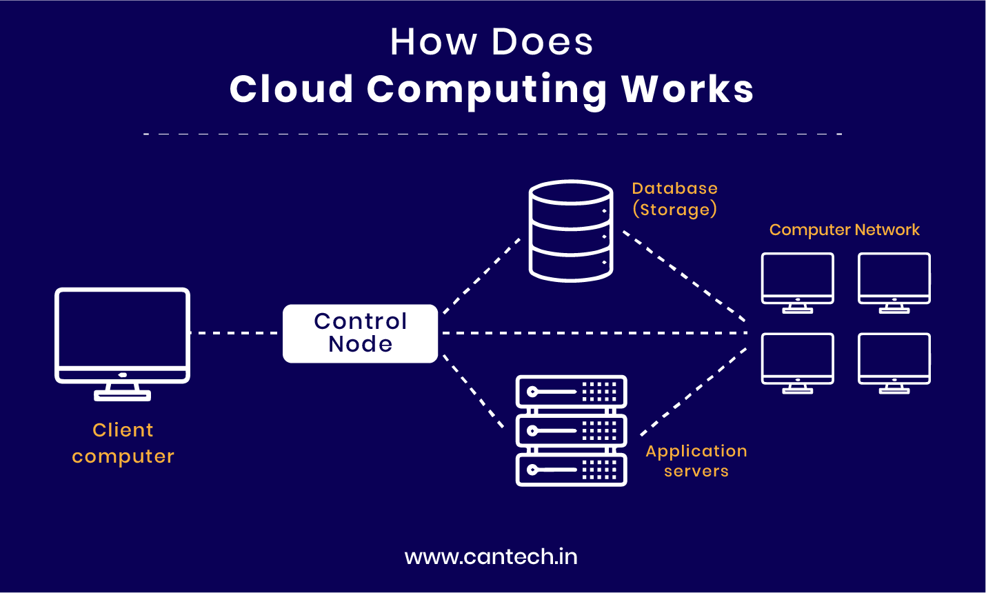 How Cloud Computing Works