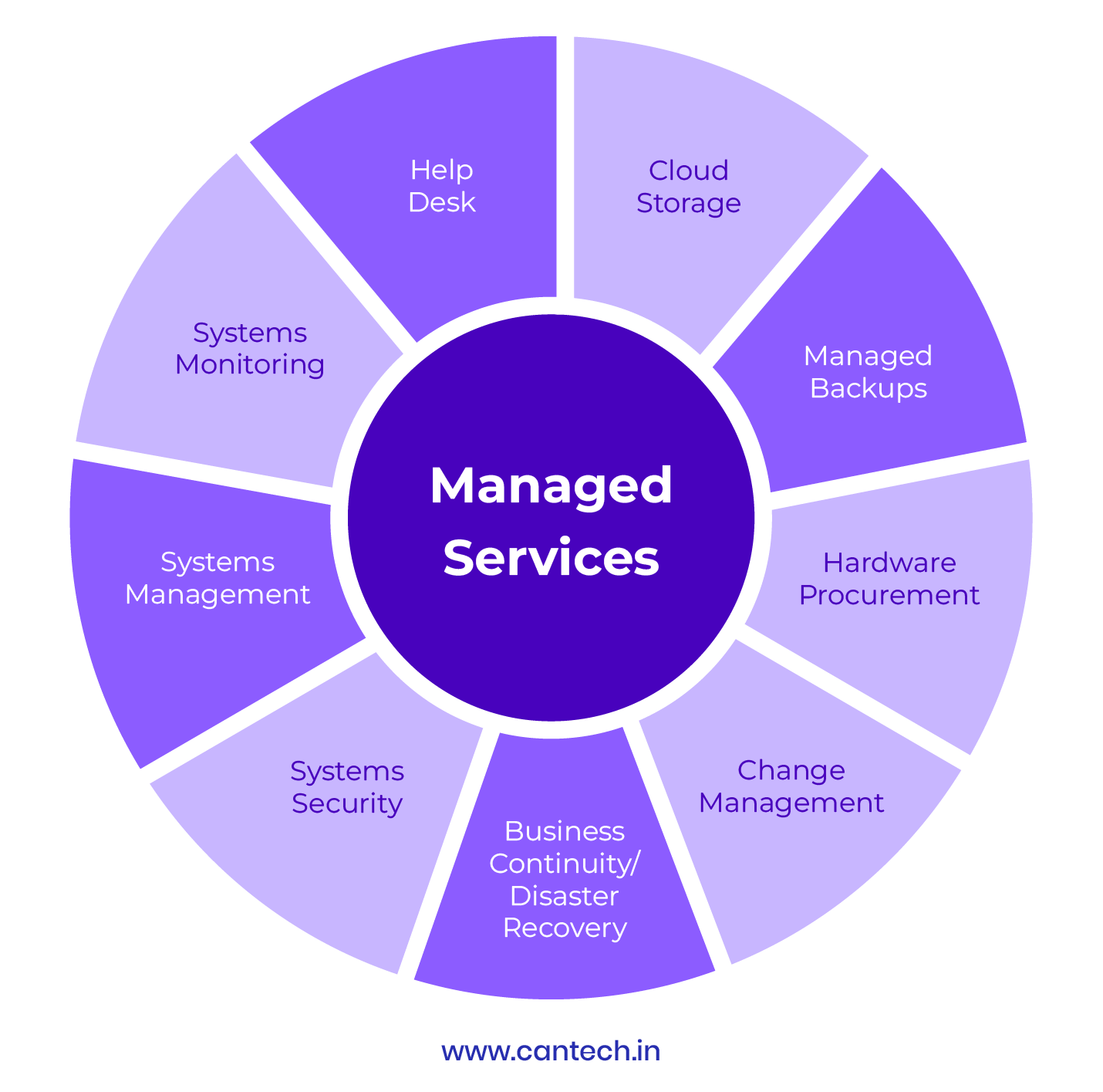 How Managed Cloud Services Work