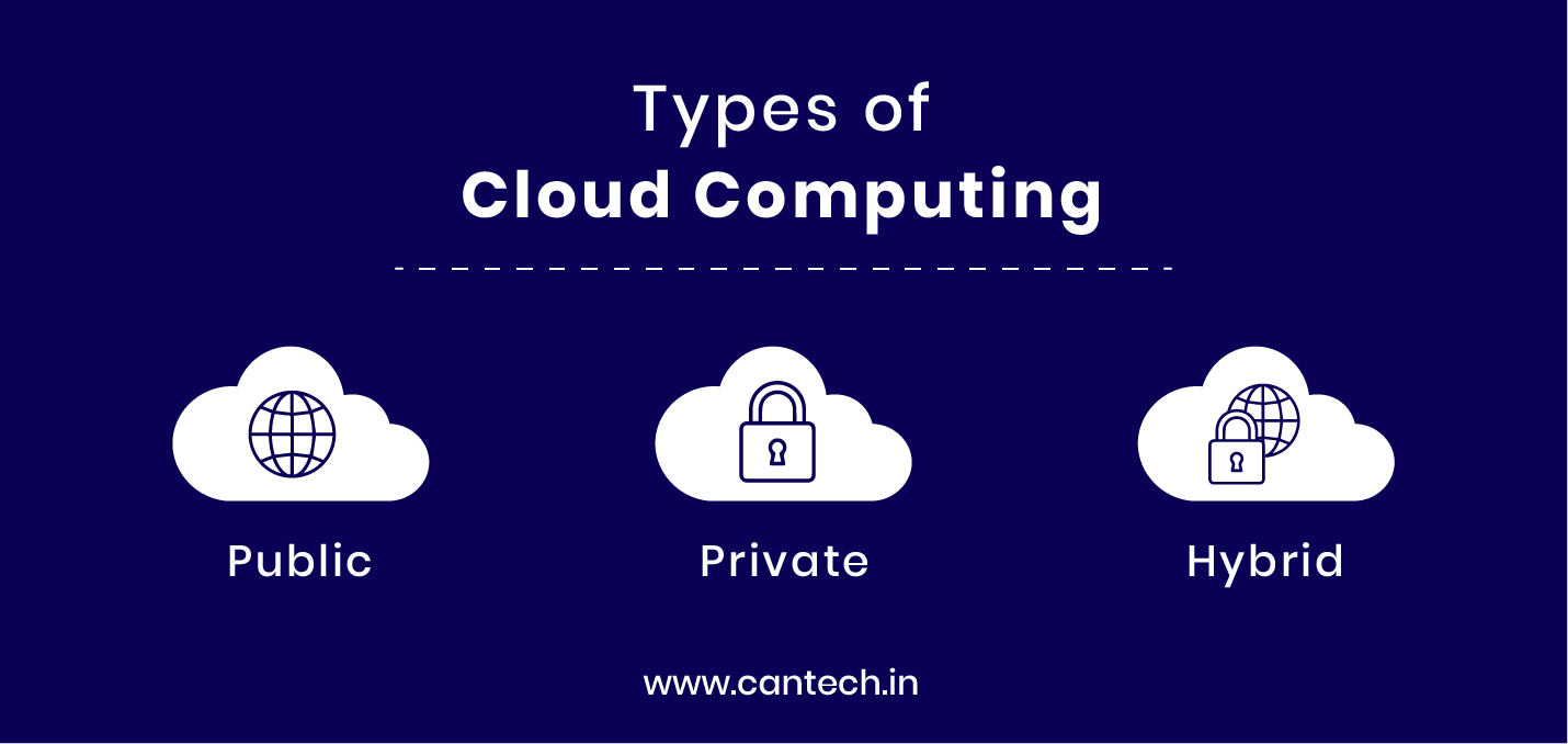 Types of Cloud Computing