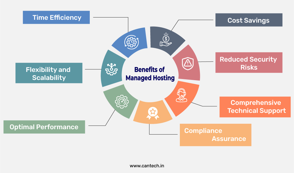 Benefits of Managed Hosting