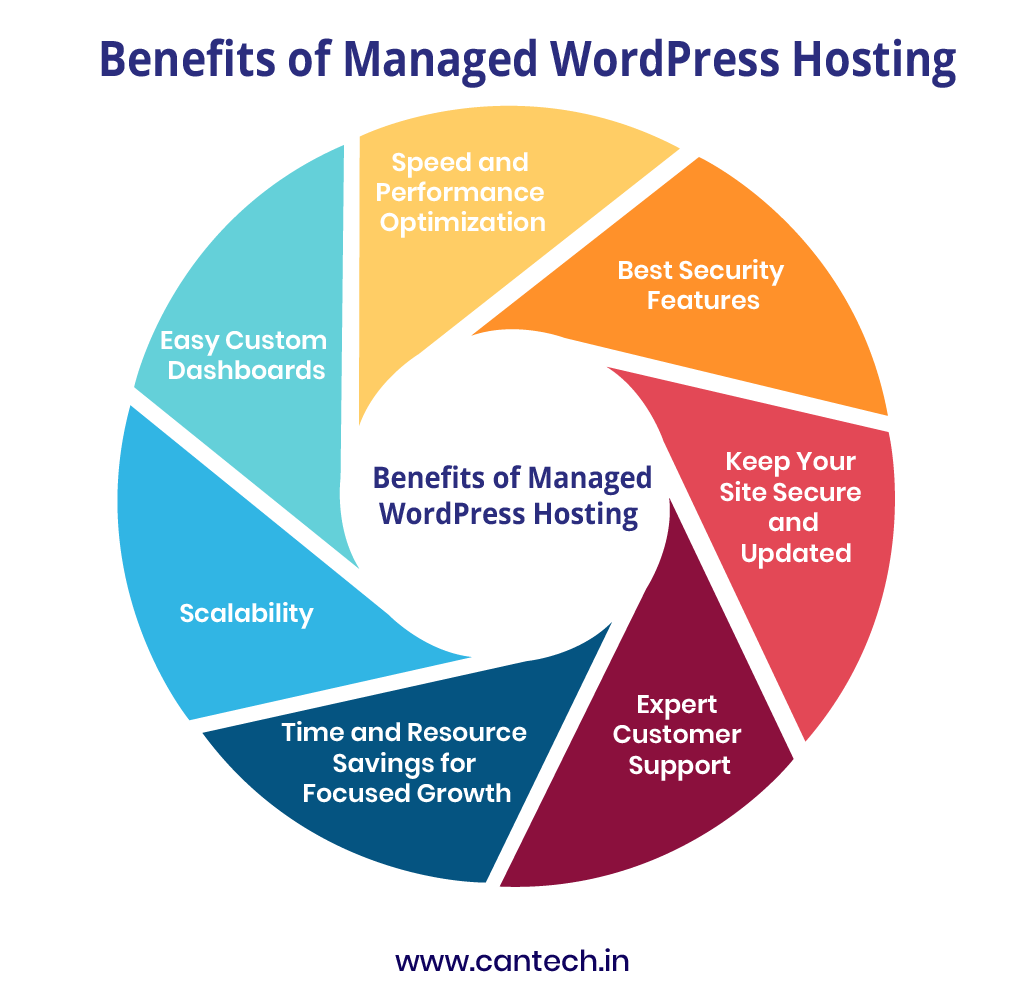 Benefits of Managed WordPress Hosting