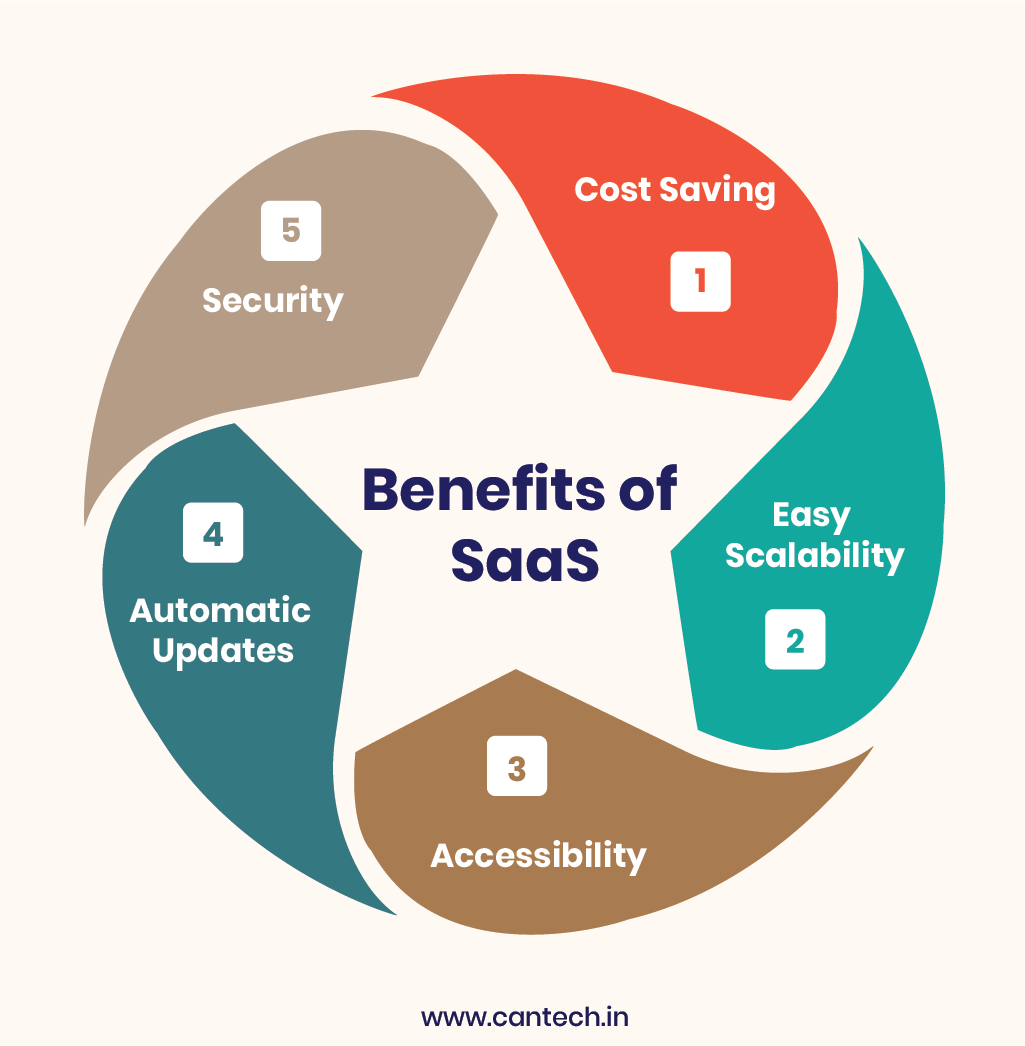 Benefits of SaaS