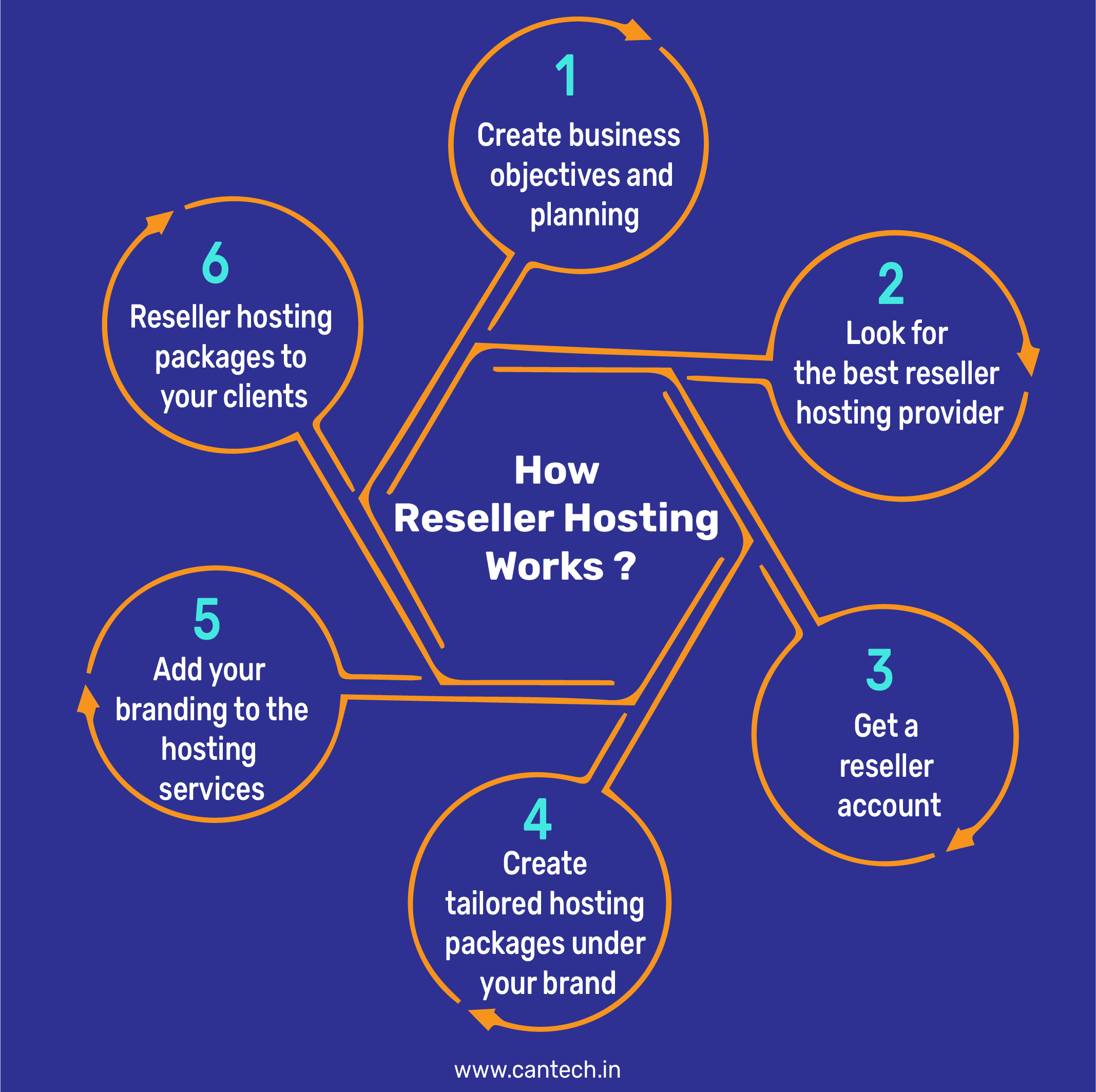 How Reseller Hosting Works