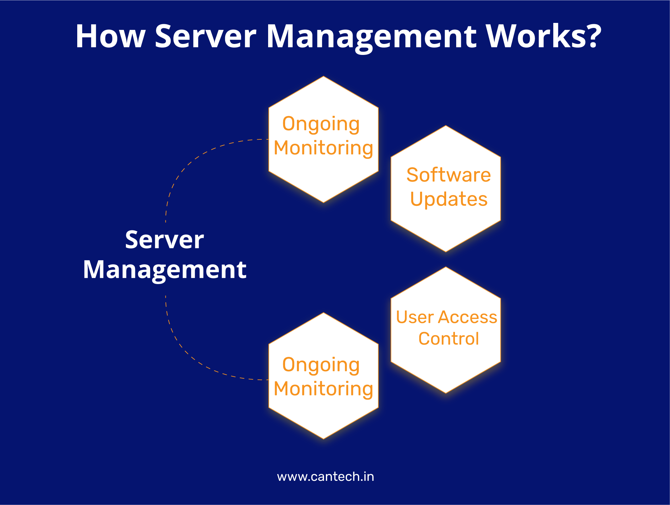 How Server Management Works