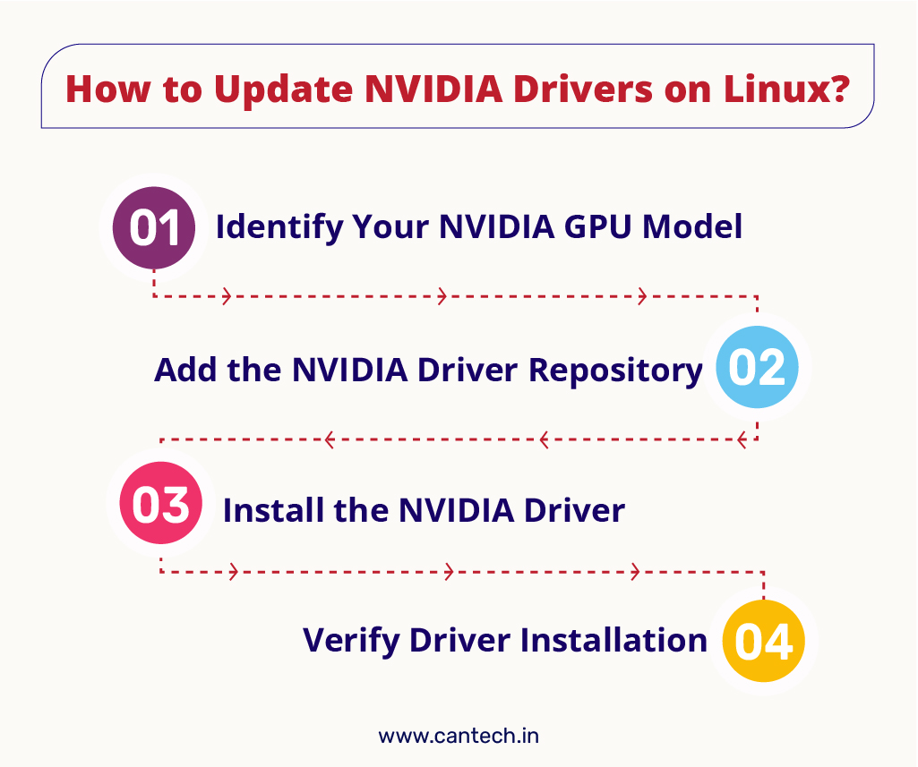 How to Update NVIDIA Drivers on Linux