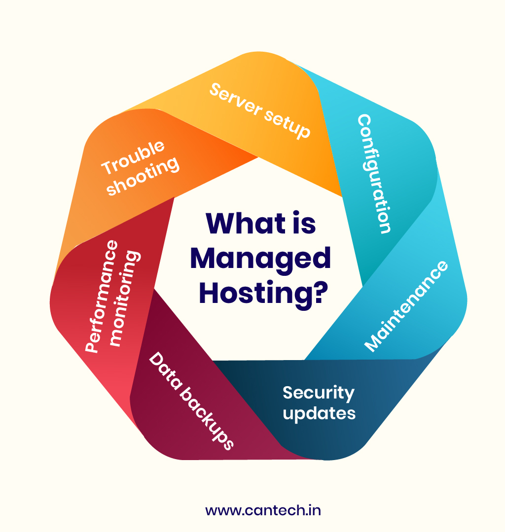 What is Managed Hosting