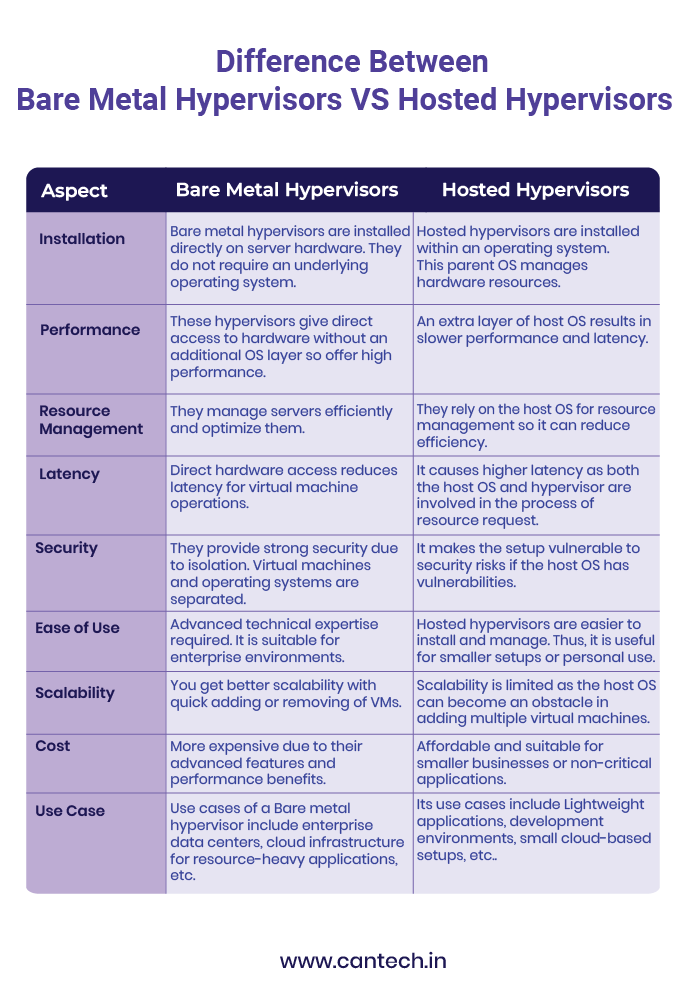 Bare Metal Hypervisors vs. Hosted Hypervisors- Comparison