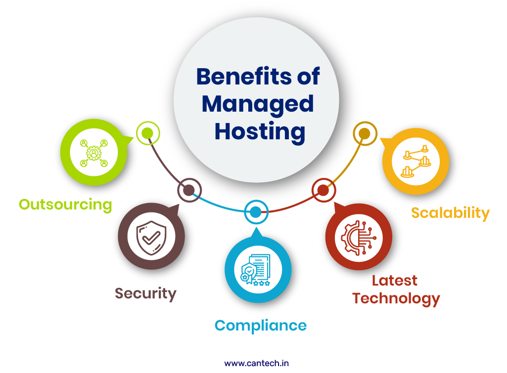 Benefits of Managed Hosting