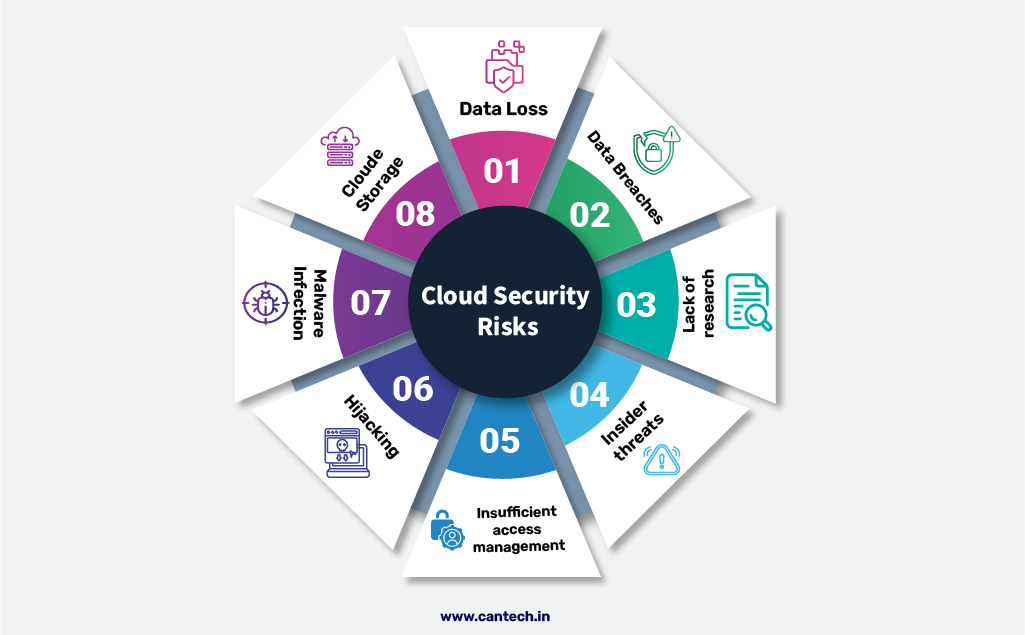 Cloud Security Risks