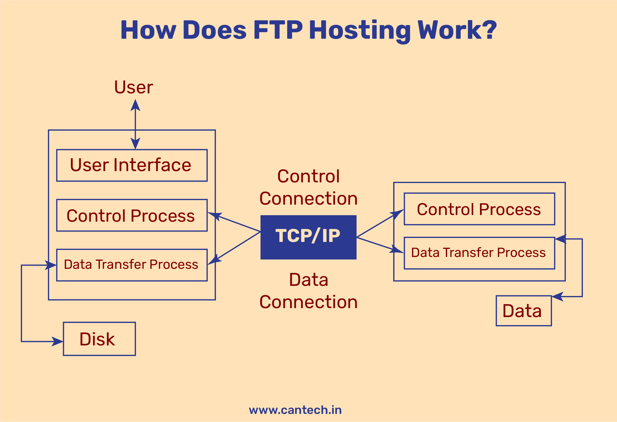 How Does FTP Hosting Work