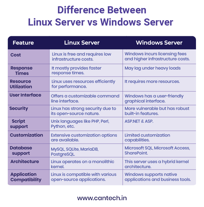 Linux Server vs Windows Server-difference