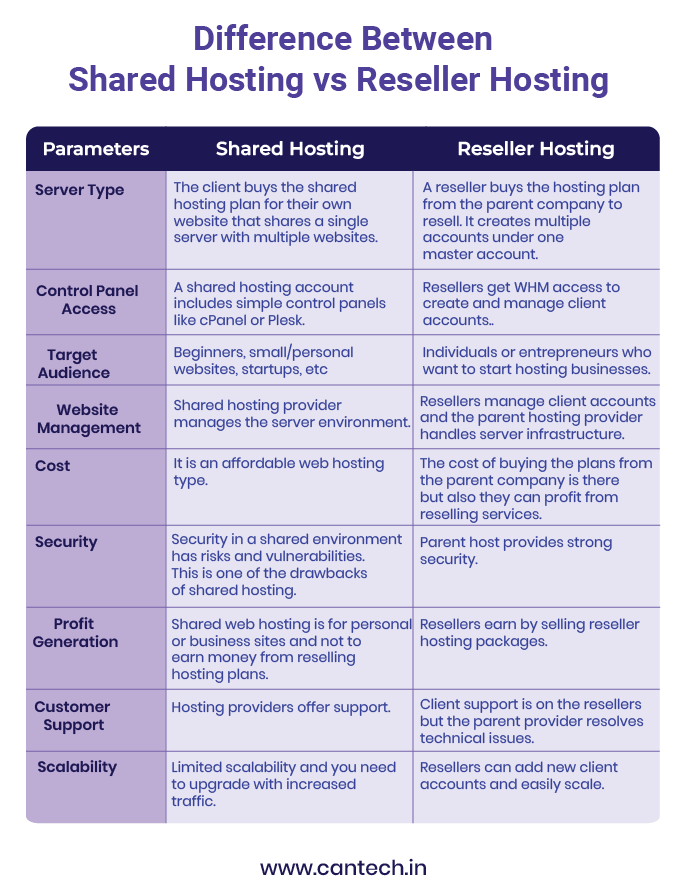 Shared Hosting vs Reseller Hosting-comparison