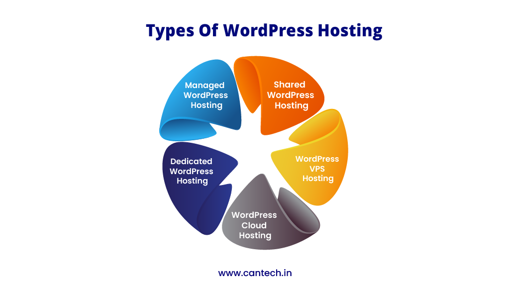 Types Of WordPress Hosting