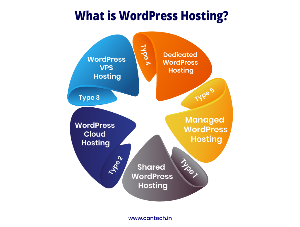 Types of WordPress Hosting