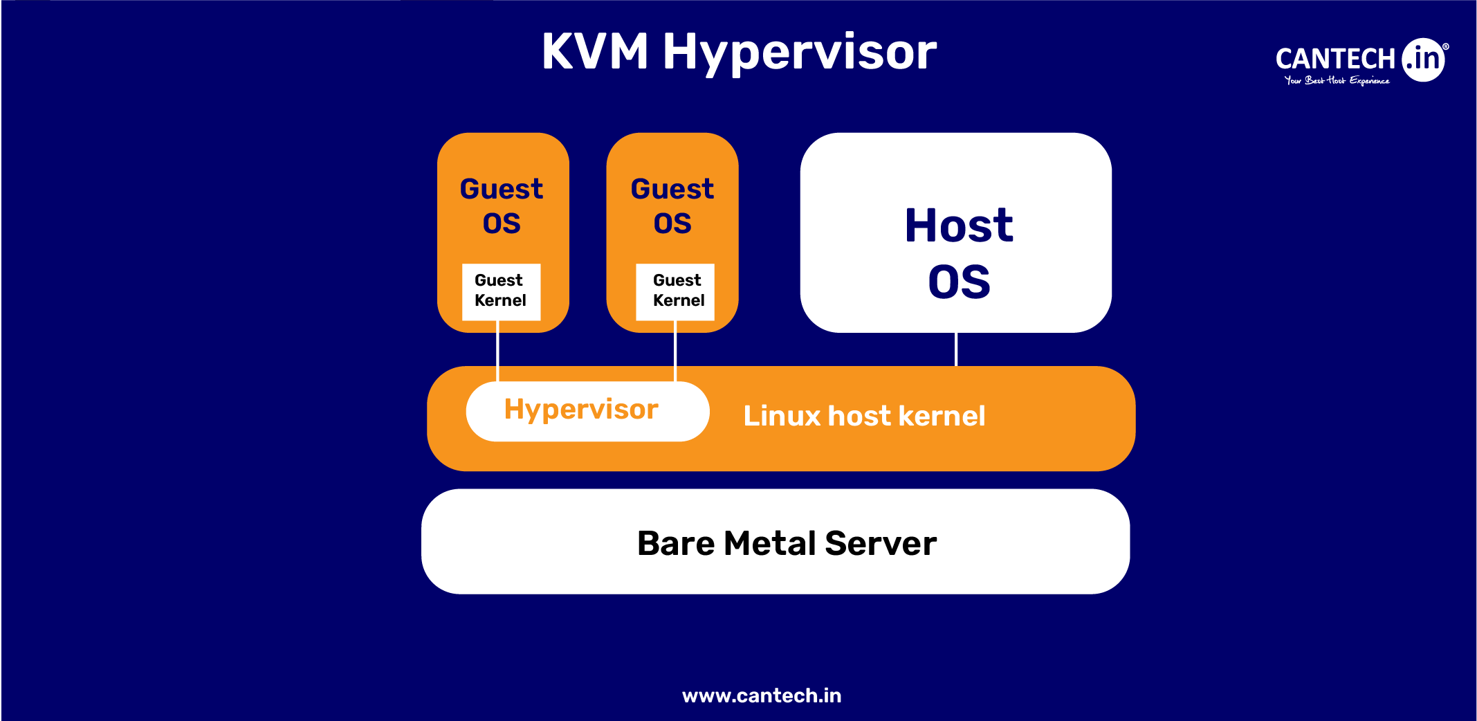 What is kvm hypervisor