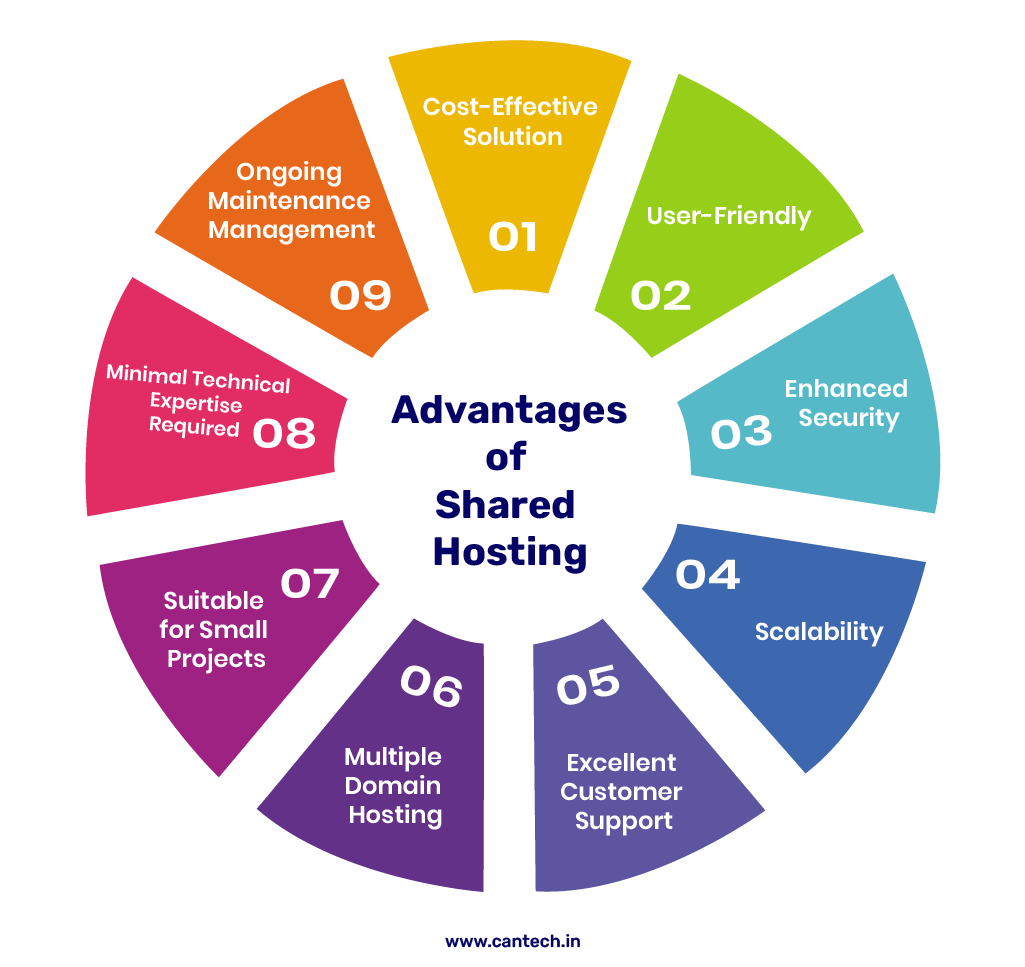 advantages of shared hosting