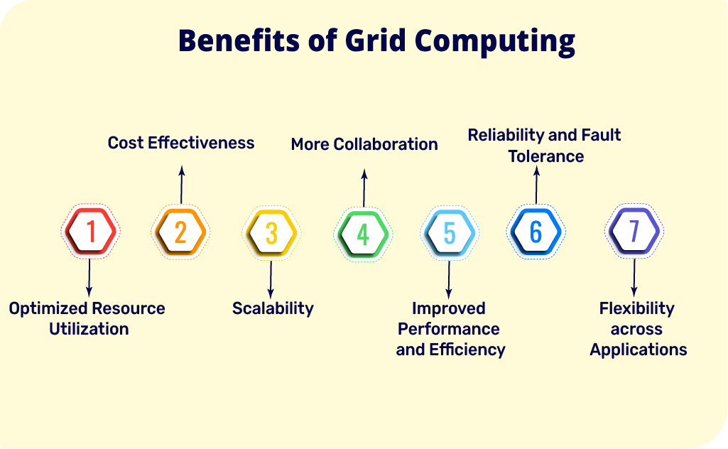 Benefits of Grid Computing