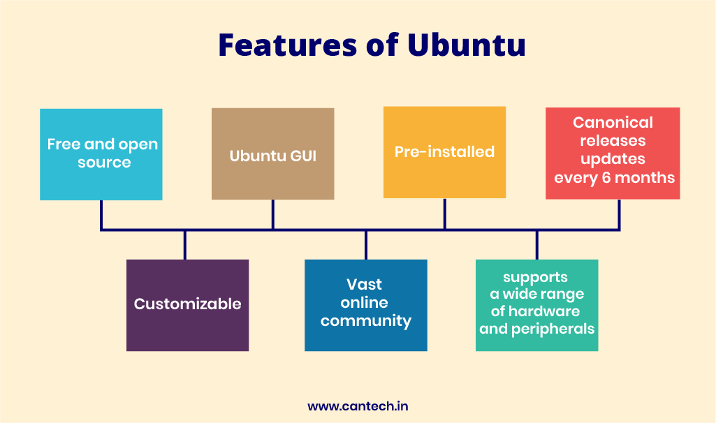 Features of Ubuntu