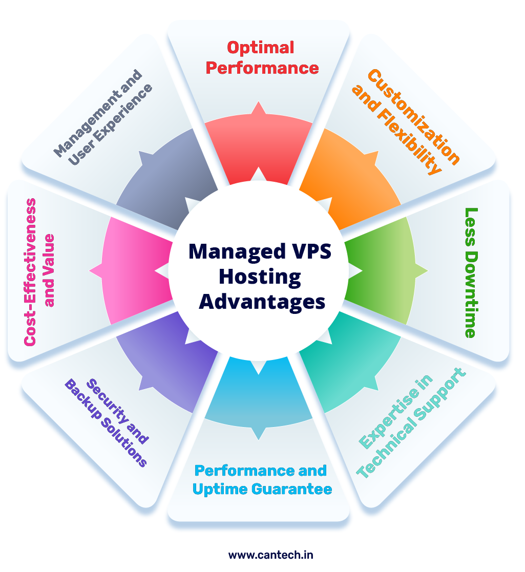 Managed VPS Hosting Advantages