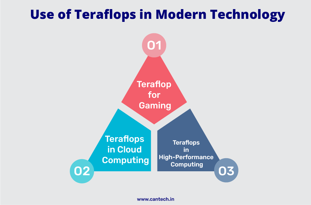 uses of teraflops in Modern technology