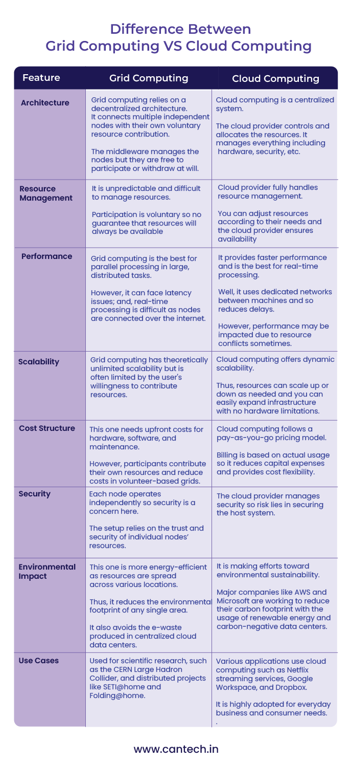 Difference Between Grid Computing vs Cloud Computing