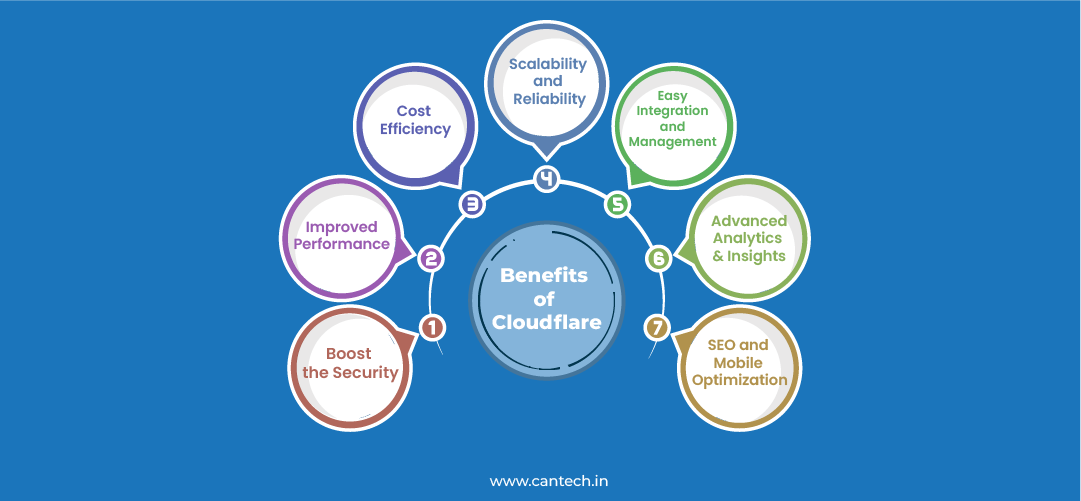 Benefits of Cloudflare